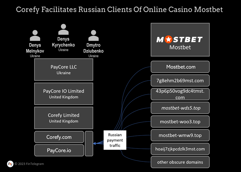 Mostbet: A Leader in the Online Gambling Establishment Market